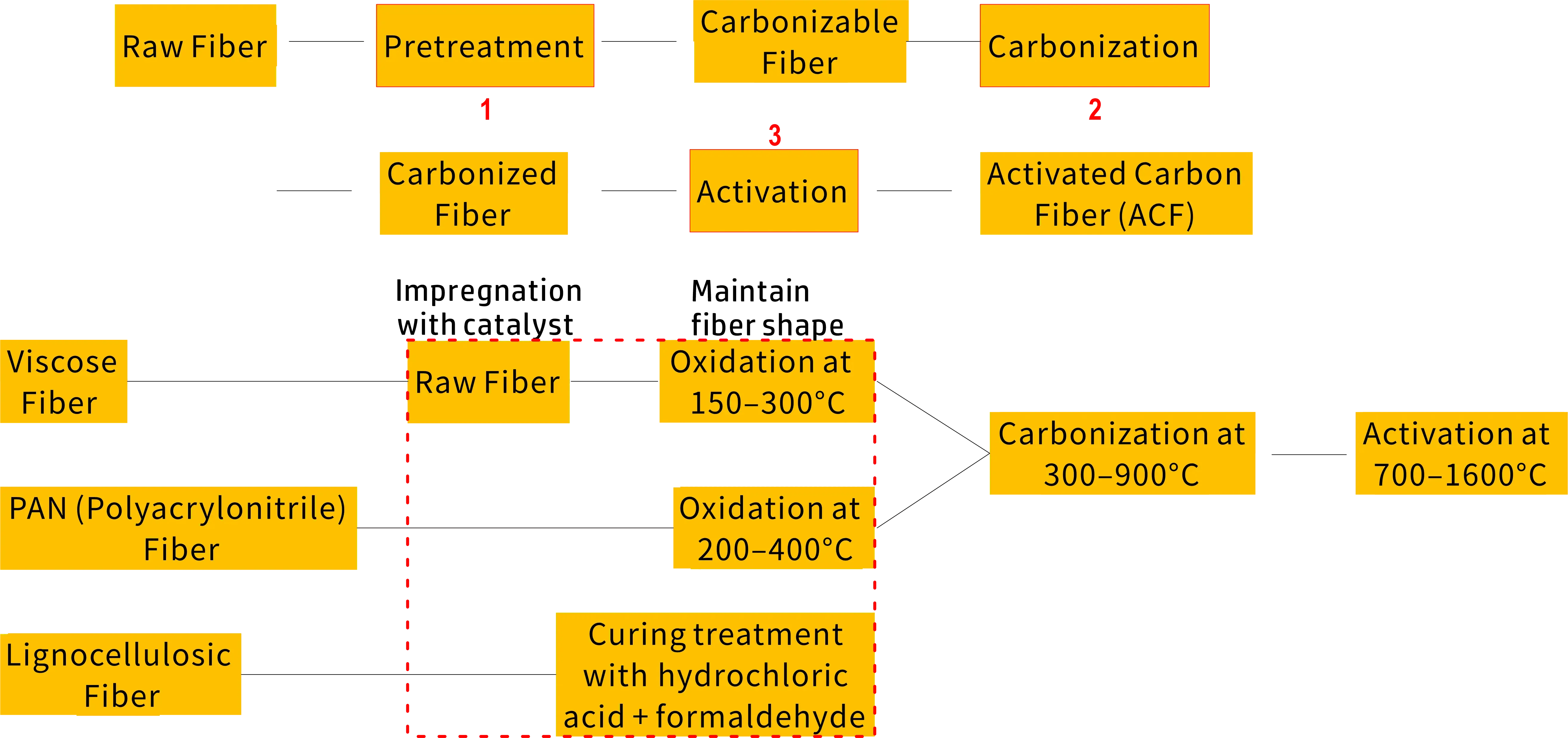 The production process of activated carbon fiber cotton